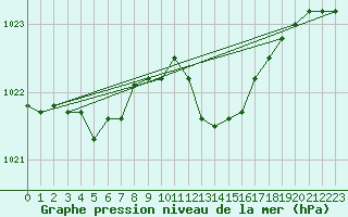 Courbe de la pression atmosphrique pour Florennes (Be)