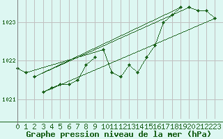 Courbe de la pression atmosphrique pour Lesko