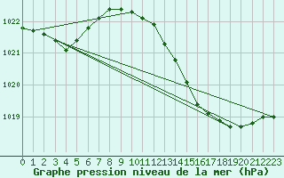 Courbe de la pression atmosphrique pour Estoher (66)