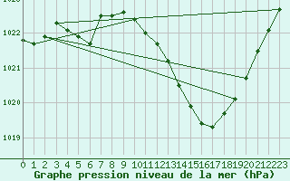 Courbe de la pression atmosphrique pour Castellbell i el Vilar (Esp)