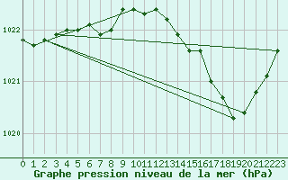 Courbe de la pression atmosphrique pour Le Touquet (62)