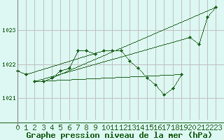 Courbe de la pression atmosphrique pour Concordia Sagittaria