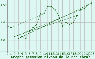 Courbe de la pression atmosphrique pour Mrringen (Be)