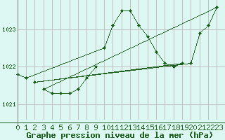 Courbe de la pression atmosphrique pour Ploeren (56)