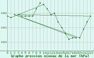 Courbe de la pression atmosphrique pour Bergerac (24)