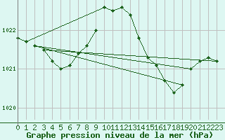 Courbe de la pression atmosphrique pour Bziers Cap d