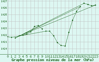 Courbe de la pression atmosphrique pour Radstadt