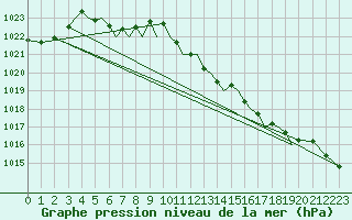 Courbe de la pression atmosphrique pour Sogndal / Haukasen