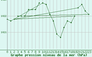 Courbe de la pression atmosphrique pour Chieming