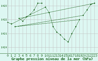 Courbe de la pression atmosphrique pour Wuerzburg