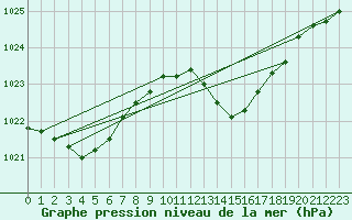 Courbe de la pression atmosphrique pour Vias (34)