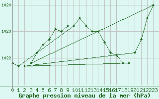 Courbe de la pression atmosphrique pour Florennes (Be)