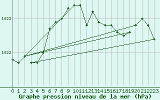 Courbe de la pression atmosphrique pour Hoogeveen Aws