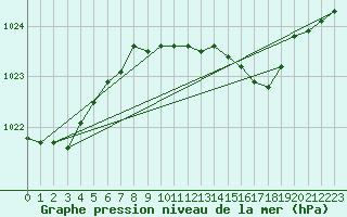 Courbe de la pression atmosphrique pour Bremerhaven