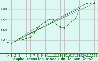 Courbe de la pression atmosphrique pour Merschweiller - Kitzing (57)