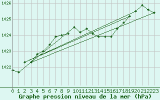 Courbe de la pression atmosphrique pour Leiser Berge