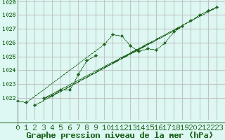 Courbe de la pression atmosphrique pour Pomrols (34)