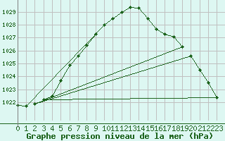 Courbe de la pression atmosphrique pour Isle Of Portland