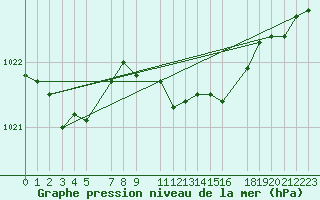 Courbe de la pression atmosphrique pour Abed