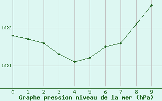 Courbe de la pression atmosphrique pour Auch (32)