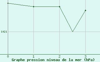 Courbe de la pression atmosphrique pour Puerto Montt