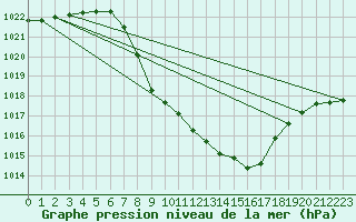 Courbe de la pression atmosphrique pour Windischgarsten