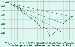 Courbe de la pression atmosphrique pour Capo Palinuro