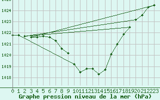 Courbe de la pression atmosphrique pour Pizen-Mikulka