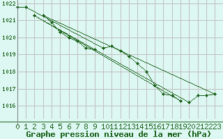 Courbe de la pression atmosphrique pour Alistro (2B)