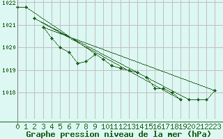 Courbe de la pression atmosphrique pour Brest (29)