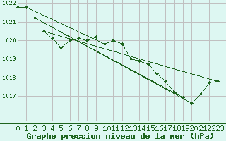 Courbe de la pression atmosphrique pour Cap Pertusato (2A)