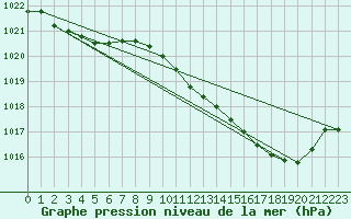 Courbe de la pression atmosphrique pour Avord (18)