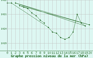 Courbe de la pression atmosphrique pour Oulunsalo Pellonp