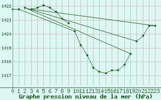 Courbe de la pression atmosphrique pour Altdorf