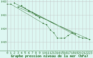 Courbe de la pression atmosphrique pour Aluksne