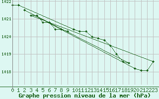 Courbe de la pression atmosphrique pour Ploumanac
