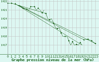 Courbe de la pression atmosphrique pour Hawarden