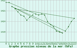 Courbe de la pression atmosphrique pour Xonrupt-Longemer (88)