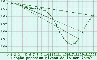 Courbe de la pression atmosphrique pour Preonzo (Sw)