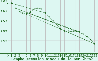 Courbe de la pression atmosphrique pour Retie (Be)