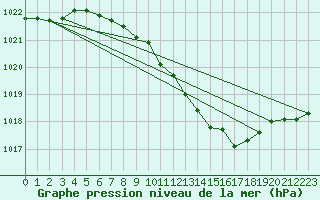 Courbe de la pression atmosphrique pour Michelstadt-Vielbrunn
