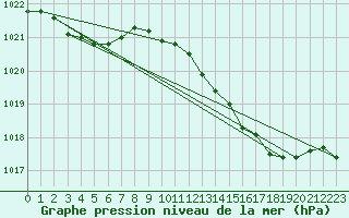 Courbe de la pression atmosphrique pour Bulson (08)