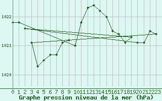 Courbe de la pression atmosphrique pour Aytr-Plage (17)