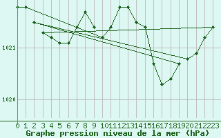 Courbe de la pression atmosphrique pour Voiron (38)