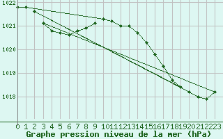 Courbe de la pression atmosphrique pour Biscarrosse (40)