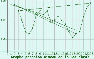 Courbe de la pression atmosphrique pour Cap Cpet (83)