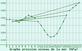 Courbe de la pression atmosphrique pour Nyon-Changins (Sw)