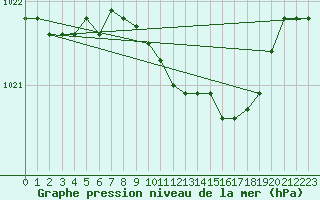 Courbe de la pression atmosphrique pour Bremervoerde