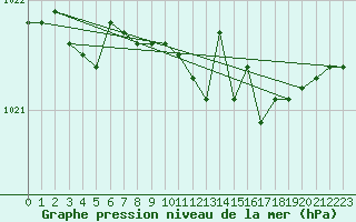 Courbe de la pression atmosphrique pour Korsnas Bredskaret