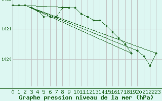 Courbe de la pression atmosphrique pour Dinard (35)